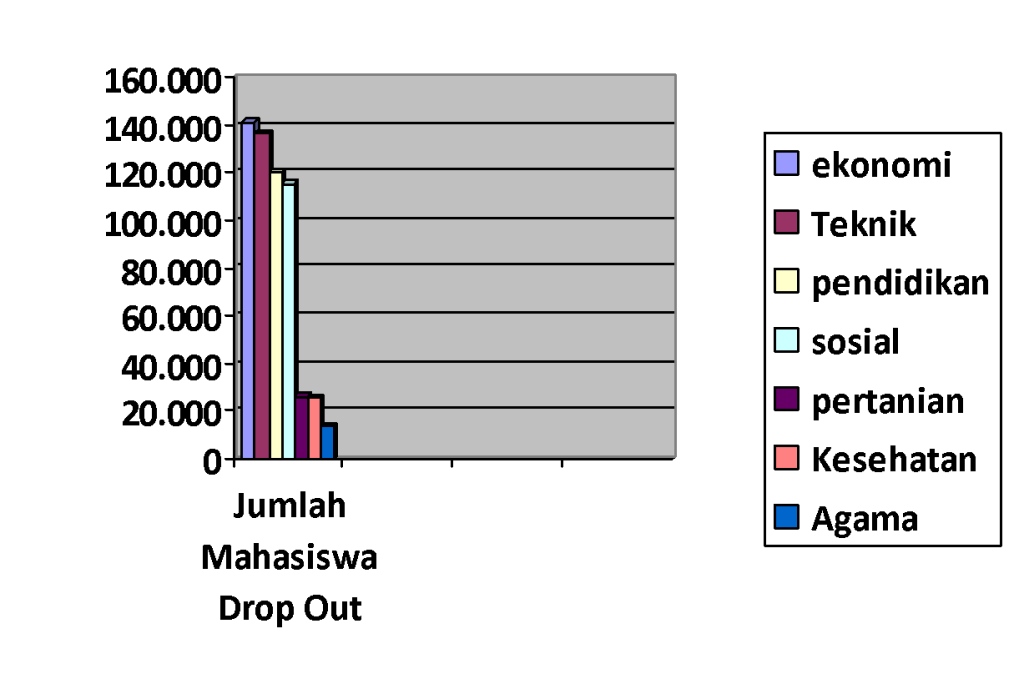 Data drop out kuliah di Indonesia